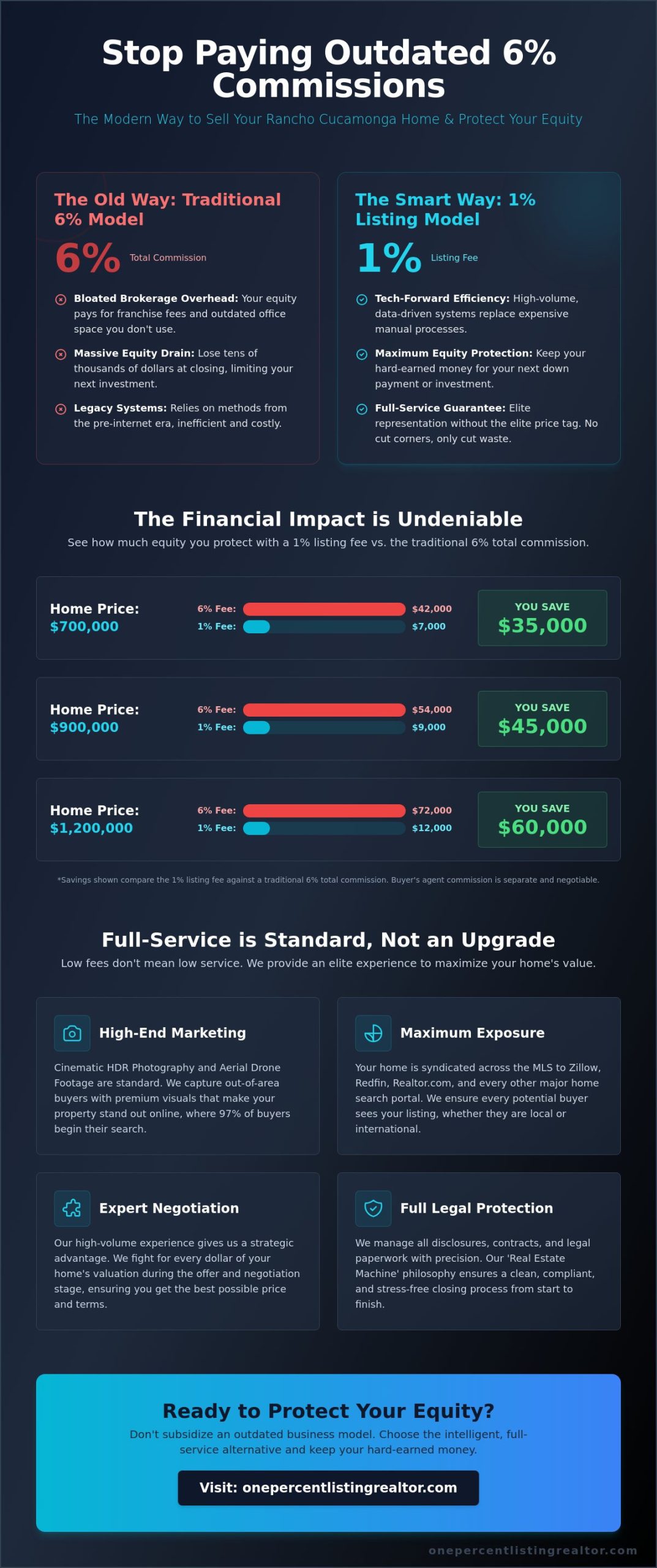 1 Percent Listing Realtor Rancho Cucamonga: Save Your Equity in 2026