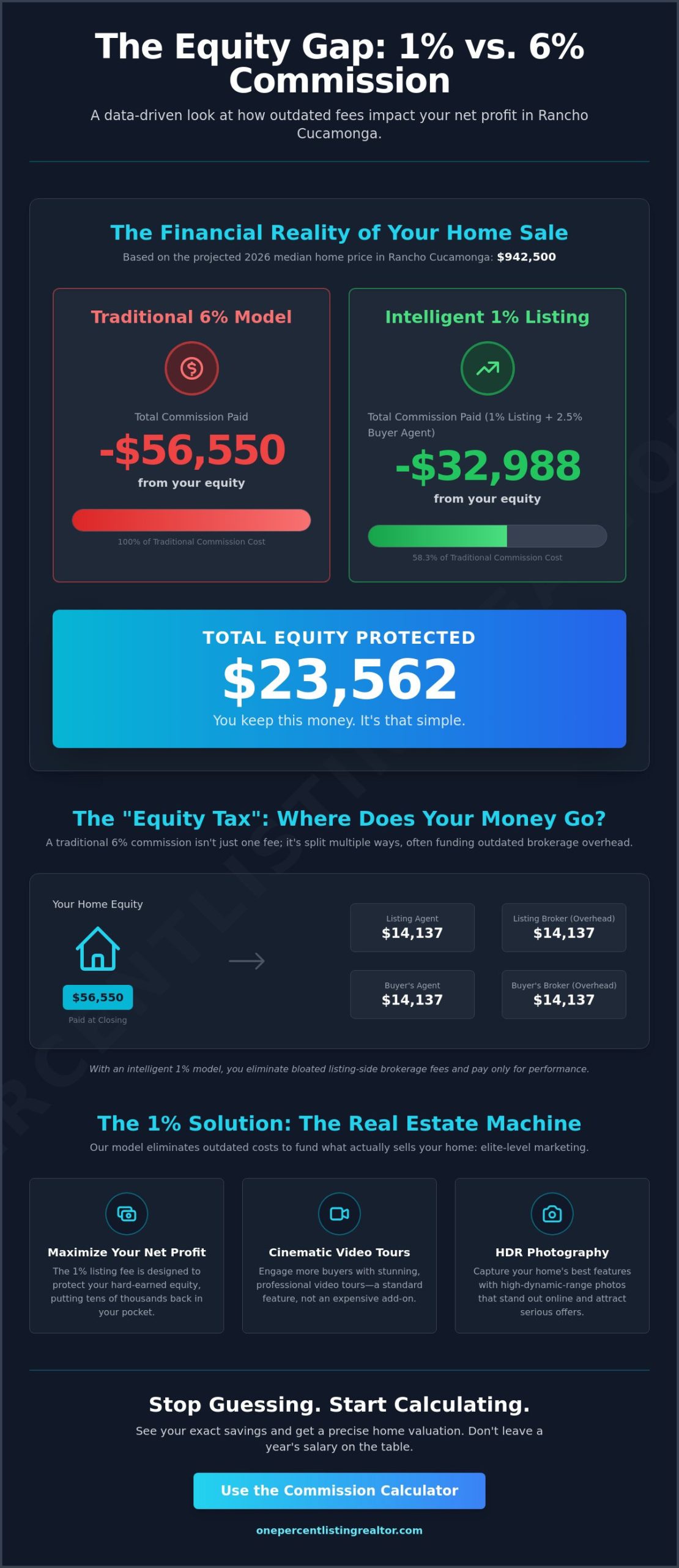 Rancho Cucamonga Realtor Commission Calculator: Protect Your Home Equity in 2026